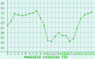 Courbe de l'humidit relative pour Besanon (25)