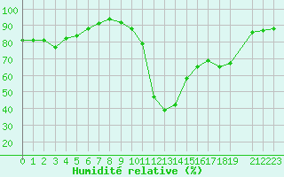 Courbe de l'humidit relative pour Potes / Torre del Infantado (Esp)