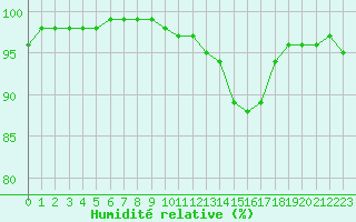 Courbe de l'humidit relative pour Nantes (44)
