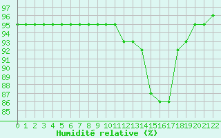Courbe de l'humidit relative pour Corny-sur-Moselle (57)