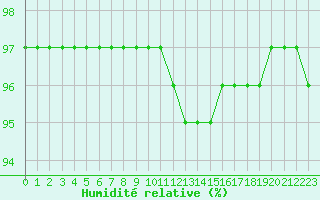 Courbe de l'humidit relative pour Leign-les-Bois (86)