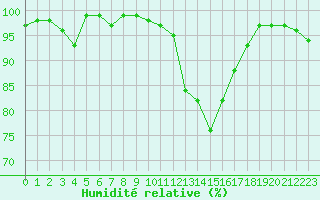 Courbe de l'humidit relative pour Landivisiau (29)