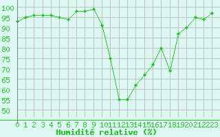 Courbe de l'humidit relative pour Selonnet (04)