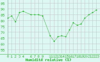 Courbe de l'humidit relative pour Cambrai / Epinoy (62)