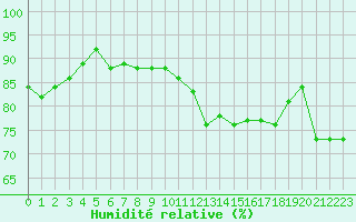 Courbe de l'humidit relative pour Nmes - Garons (30)