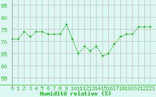 Courbe de l'humidit relative pour Le Talut - Belle-Ile (56)