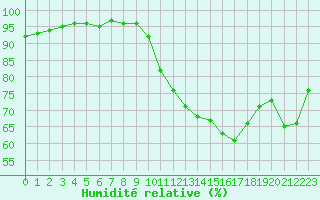 Courbe de l'humidit relative pour Strasbourg (67)
