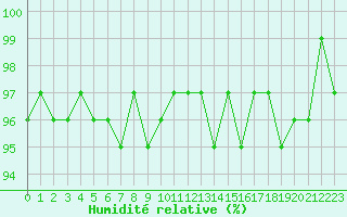 Courbe de l'humidit relative pour Bannay (18)
