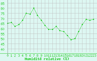 Courbe de l'humidit relative pour Mcon (71)