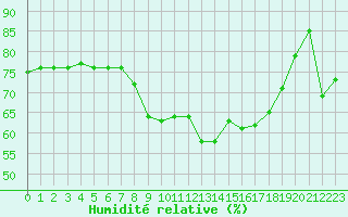 Courbe de l'humidit relative pour Nevers (58)