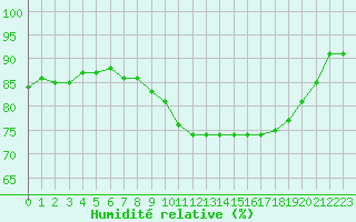 Courbe de l'humidit relative pour Pointe de Chassiron (17)