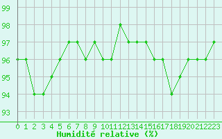 Courbe de l'humidit relative pour Cazaux (33)