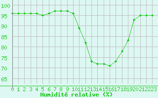 Courbe de l'humidit relative pour Saint-Brieuc (22)