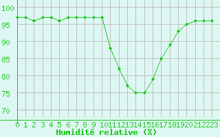 Courbe de l'humidit relative pour Saint-Mdard-d'Aunis (17)