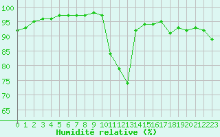 Courbe de l'humidit relative pour Leign-les-Bois (86)