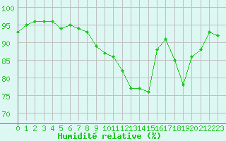 Courbe de l'humidit relative pour Brive-Laroche (19)