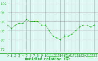 Courbe de l'humidit relative pour Abbeville (80)