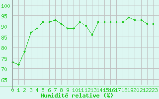 Courbe de l'humidit relative pour Nancy - Ochey (54)