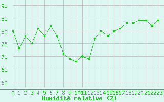 Courbe de l'humidit relative pour Grimentz (Sw)