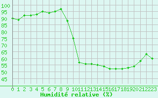 Courbe de l'humidit relative pour Mazres Le Massuet (09)