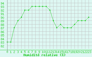 Courbe de l'humidit relative pour Lyon - Saint-Exupry (69)