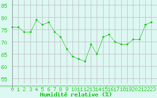 Courbe de l'humidit relative pour Sermange-Erzange (57)