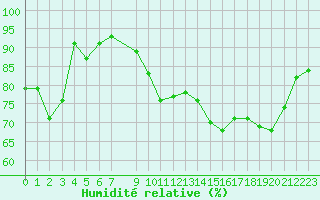 Courbe de l'humidit relative pour Pertuis - Grand Cros (84)