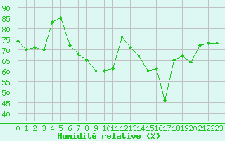 Courbe de l'humidit relative pour Porquerolles (83)