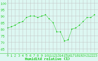 Courbe de l'humidit relative pour Orlans (45)