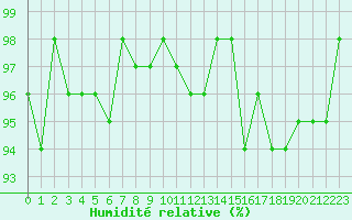 Courbe de l'humidit relative pour Boulaide (Lux)