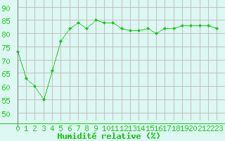 Courbe de l'humidit relative pour Les Herbiers (85)