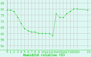 Courbe de l'humidit relative pour Manlleu (Esp)