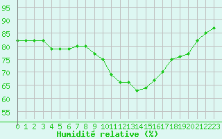Courbe de l'humidit relative pour Limoges (87)