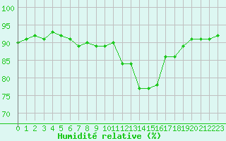 Courbe de l'humidit relative pour Evreux (27)