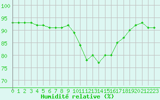 Courbe de l'humidit relative pour Liefrange (Lu)