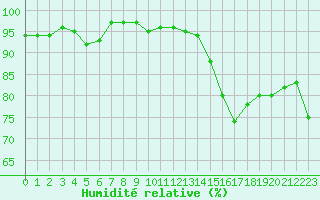 Courbe de l'humidit relative pour Trappes (78)