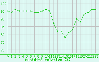 Courbe de l'humidit relative pour Thomery (77)