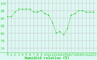 Courbe de l'humidit relative pour Cherbourg (50)