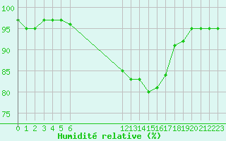 Courbe de l'humidit relative pour Besson - Chassignolles (03)