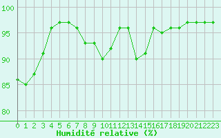 Courbe de l'humidit relative pour Ploudalmezeau (29)