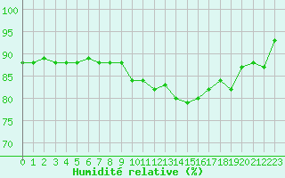 Courbe de l'humidit relative pour Ble / Mulhouse (68)