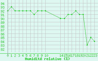 Courbe de l'humidit relative pour Gjilan (Kosovo)