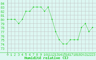 Courbe de l'humidit relative pour Plussin (42)