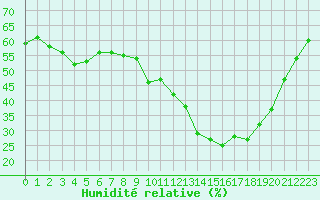 Courbe de l'humidit relative pour Puissalicon (34)