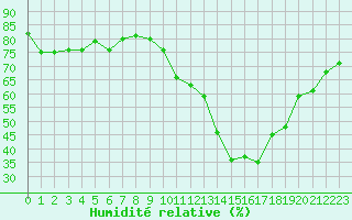 Courbe de l'humidit relative pour La Beaume (05)