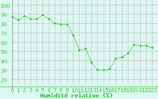 Courbe de l'humidit relative pour Montpellier (34)