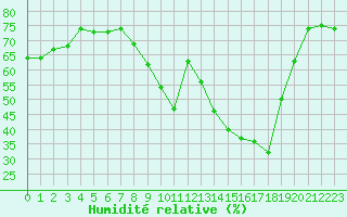 Courbe de l'humidit relative pour Anglars St-Flix(12)