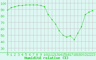 Courbe de l'humidit relative pour Quimper (29)