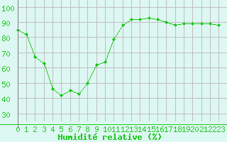 Courbe de l'humidit relative pour Saint-Vran (05)