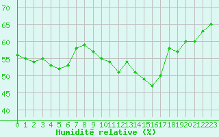 Courbe de l'humidit relative pour Cap de la Hve (76)